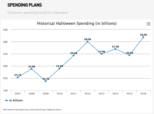 The Business of Halloween